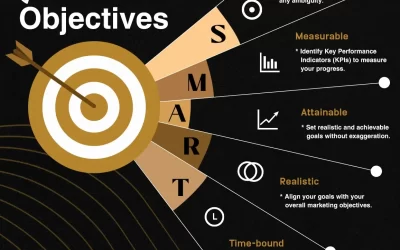 5 عناصر أساسية لتحديد أهدافك التسويقية الذكية مع SOSTAC Model