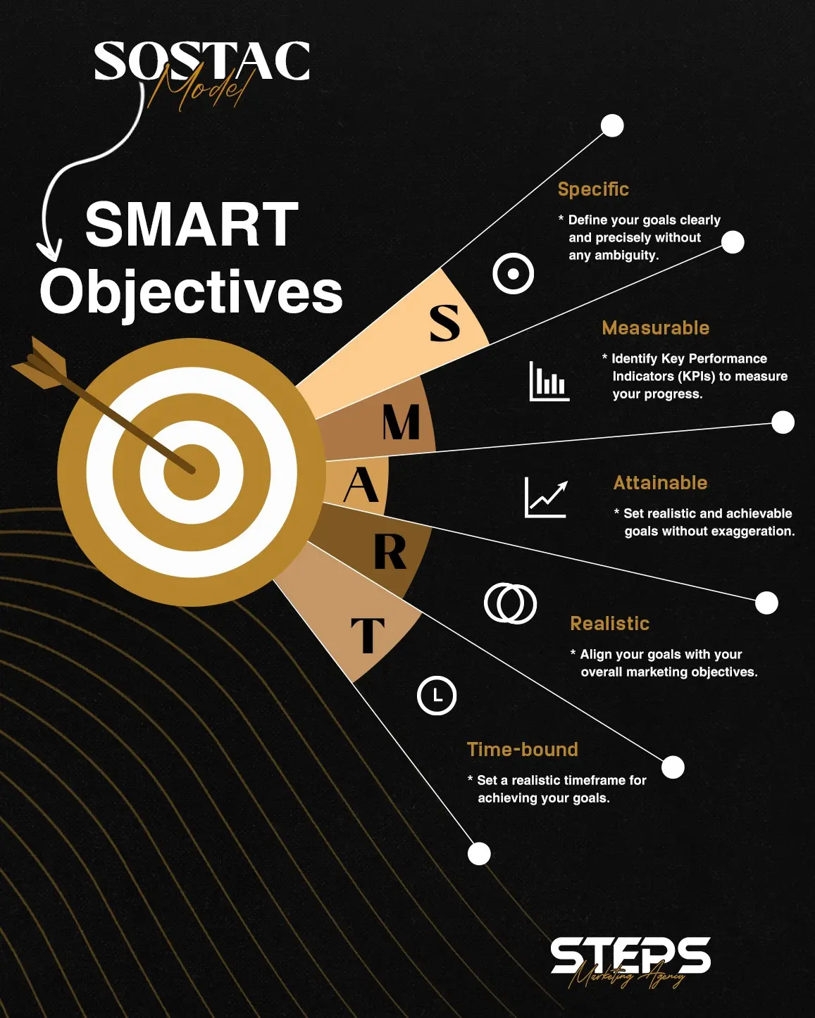 steps marketing agency 5 عناصر أساسية لتحديد أهدافك التسويقية الذكية مع SOSTAC Model