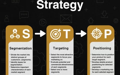  نموذج STP الذي يرمز إلى “Segmentation, Targeting, Positioning”