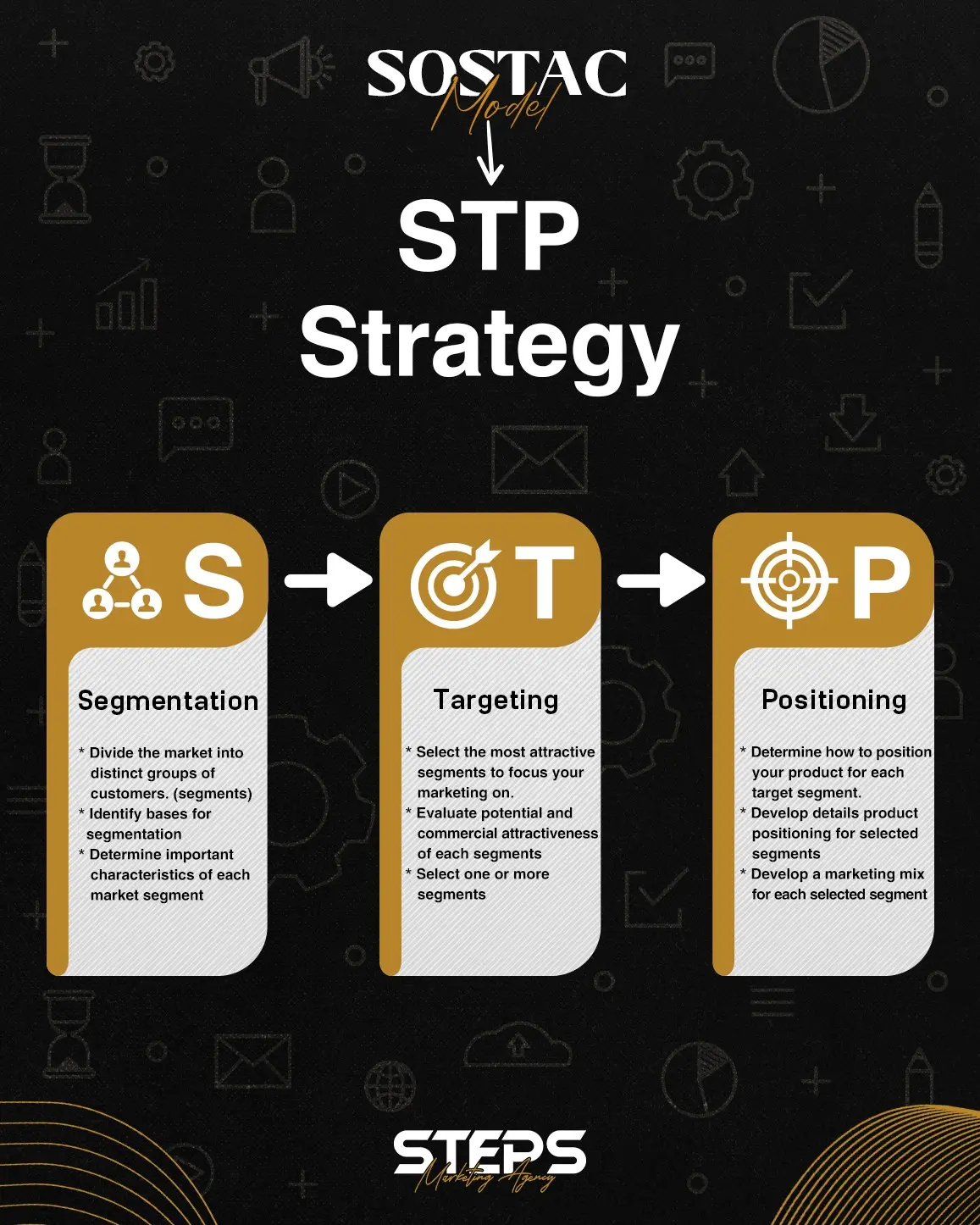 steps marketing agency نموذج STP، الذي يرمز إلى “Segmentation, Targeting, Positioning”